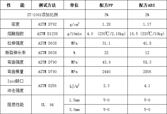 環保阻燃協效劑ST-1001(圖2)
