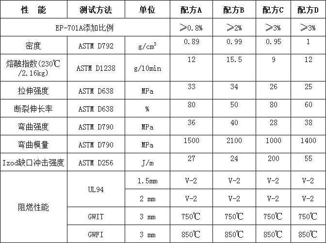 聚丙烯低鹵環保阻燃劑EP-701A(圖2)