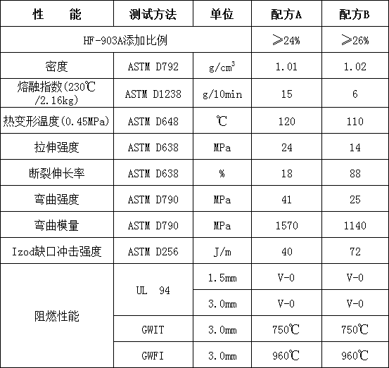 環保型聚烯烴阻燃劑HF-903A(圖2)